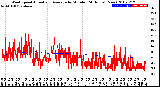 Milwaukee Weather Wind Speed<br>Actual and Average<br>by Minute<br>(24 Hours) (New)