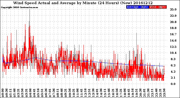 Milwaukee Weather Wind Speed<br>Actual and Average<br>by Minute<br>(24 Hours) (New)