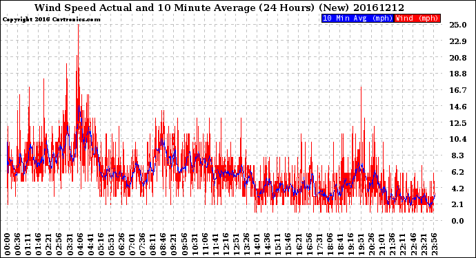 Milwaukee Weather Wind Speed<br>Actual and 10 Minute<br>Average<br>(24 Hours) (New)