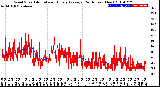 Milwaukee Weather Wind Speed<br>Actual and Hourly<br>Average<br>(24 Hours) (New)