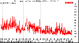 Milwaukee Weather Wind Speed<br>by Minute<br>(24 Hours) (New)