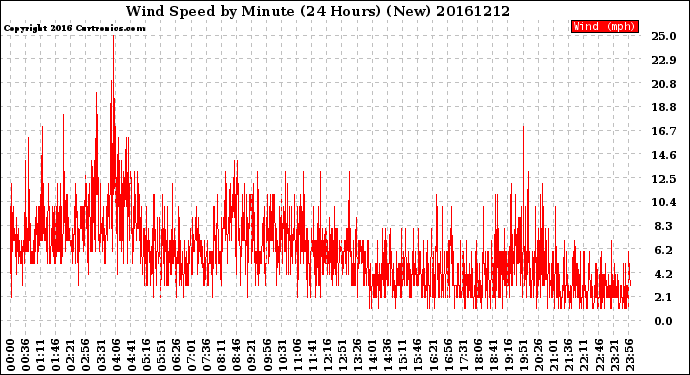 Milwaukee Weather Wind Speed<br>by Minute<br>(24 Hours) (New)