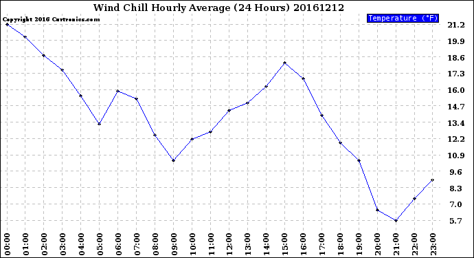 Milwaukee Weather Wind Chill<br>Hourly Average<br>(24 Hours)