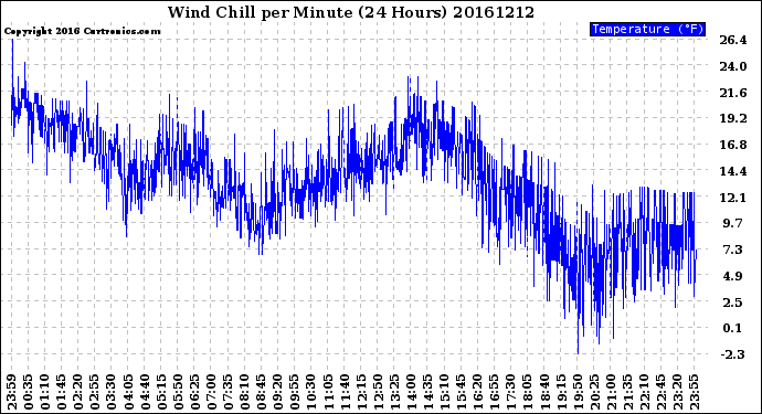 Milwaukee Weather Wind Chill<br>per Minute<br>(24 Hours)