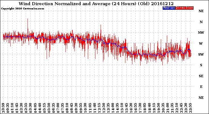 Milwaukee Weather Wind Direction<br>Normalized and Average<br>(24 Hours) (Old)