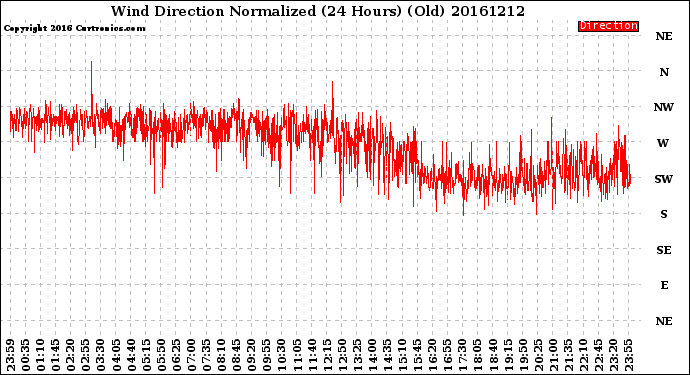 Milwaukee Weather Wind Direction<br>Normalized<br>(24 Hours) (Old)