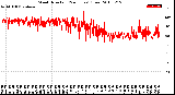 Milwaukee Weather Wind Direction<br>(24 Hours) (Raw)