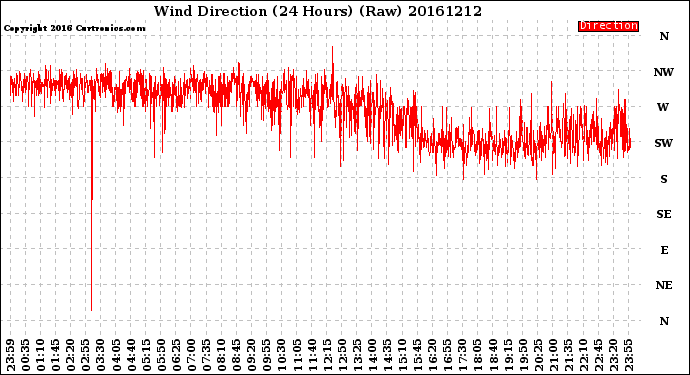 Milwaukee Weather Wind Direction<br>(24 Hours) (Raw)