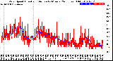 Milwaukee Weather Wind Speed<br>Actual and Median<br>by Minute<br>(24 Hours) (Old)