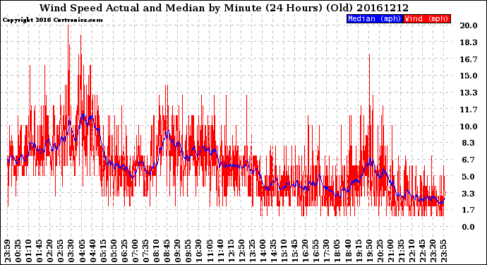 Milwaukee Weather Wind Speed<br>Actual and Median<br>by Minute<br>(24 Hours) (Old)