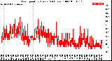 Milwaukee Weather Wind Speed<br>by Minute<br>(24 Hours) (Old)