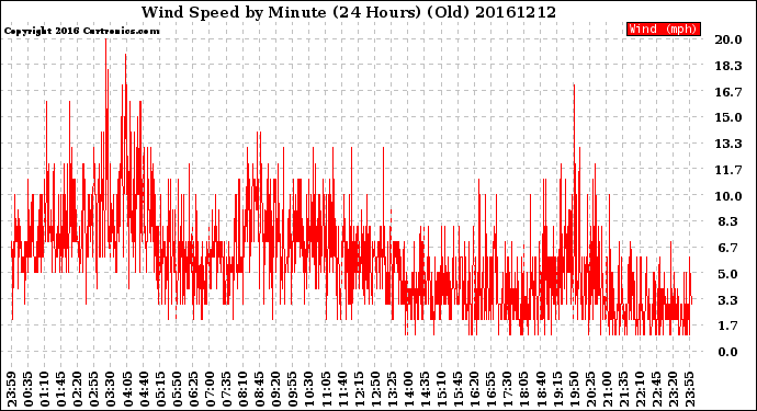 Milwaukee Weather Wind Speed<br>by Minute<br>(24 Hours) (Old)