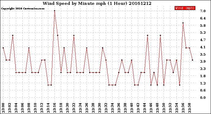 Milwaukee Weather Wind Speed<br>by Minute mph<br>(1 Hour)