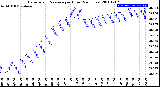 Milwaukee Weather Barometric Pressure<br>per Hour<br>(24 Hours)