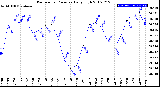 Milwaukee Weather Barometric Pressure<br>Daily High