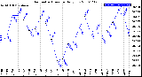 Milwaukee Weather Barometric Pressure<br>Daily Low