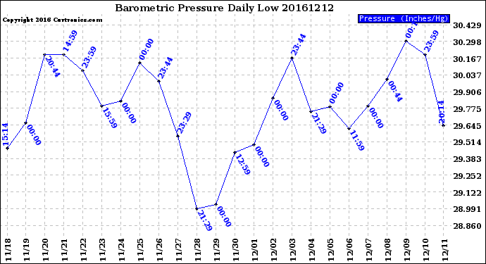Milwaukee Weather Barometric Pressure<br>Daily Low