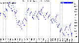 Milwaukee Weather Wind Chill<br>Daily Low