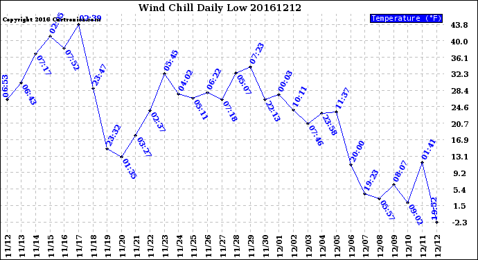 Milwaukee Weather Wind Chill<br>Daily Low