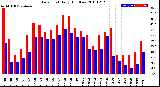 Milwaukee Weather Dew Point<br>Daily High/Low
