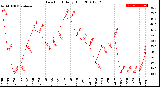Milwaukee Weather Dew Point<br>Daily High