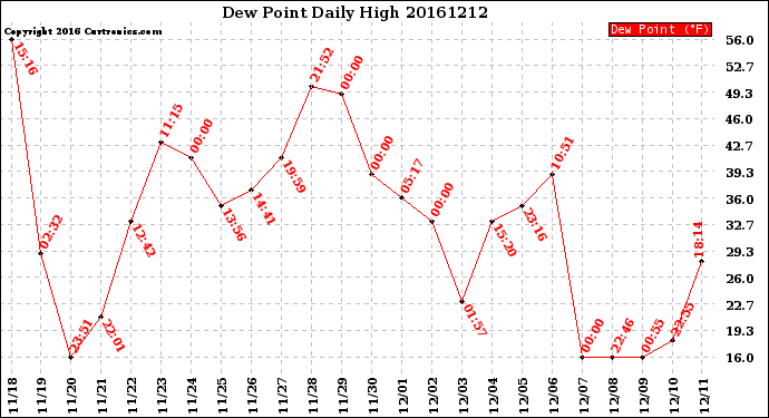 Milwaukee Weather Dew Point<br>Daily High