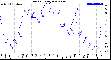 Milwaukee Weather Dew Point<br>Daily Low