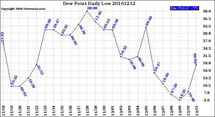 Milwaukee Weather Dew Point<br>Daily Low
