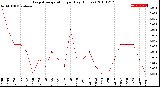 Milwaukee Weather Evapotranspiration<br>per Day (Inches)