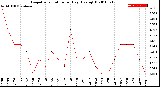 Milwaukee Weather Evapotranspiration<br>per Day (Ozs sq/ft)