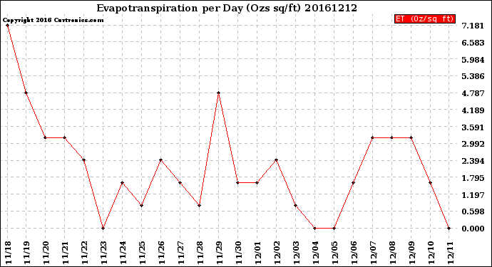 Milwaukee Weather Evapotranspiration<br>per Day (Ozs sq/ft)