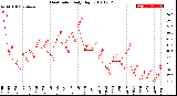 Milwaukee Weather Heat Index<br>Daily High