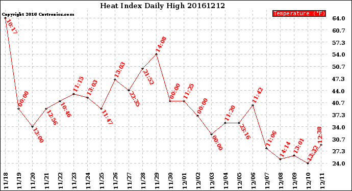 Milwaukee Weather Heat Index<br>Daily High
