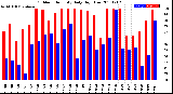 Milwaukee Weather Outdoor Humidity<br>Daily High/Low