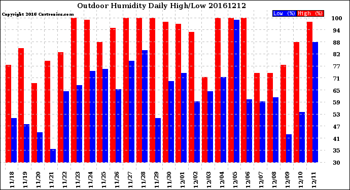 Milwaukee Weather Outdoor Humidity<br>Daily High/Low