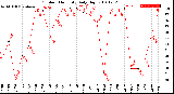 Milwaukee Weather Outdoor Humidity<br>Daily High
