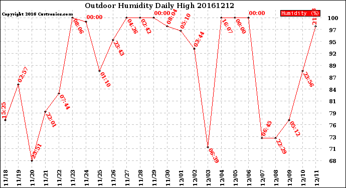 Milwaukee Weather Outdoor Humidity<br>Daily High
