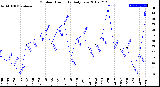 Milwaukee Weather Outdoor Humidity<br>Daily Low