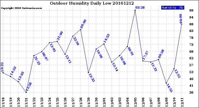 Milwaukee Weather Outdoor Humidity<br>Daily Low