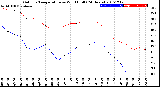 Milwaukee Weather Outdoor Temperature<br>vs Wind Chill<br>(24 Hours)