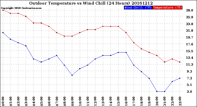 Milwaukee Weather Outdoor Temperature<br>vs Wind Chill<br>(24 Hours)