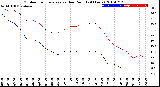 Milwaukee Weather Outdoor Temperature<br>vs Dew Point<br>(24 Hours)