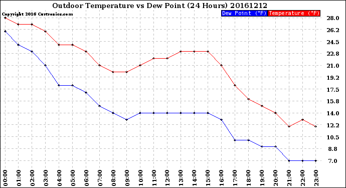 Milwaukee Weather Outdoor Temperature<br>vs Dew Point<br>(24 Hours)