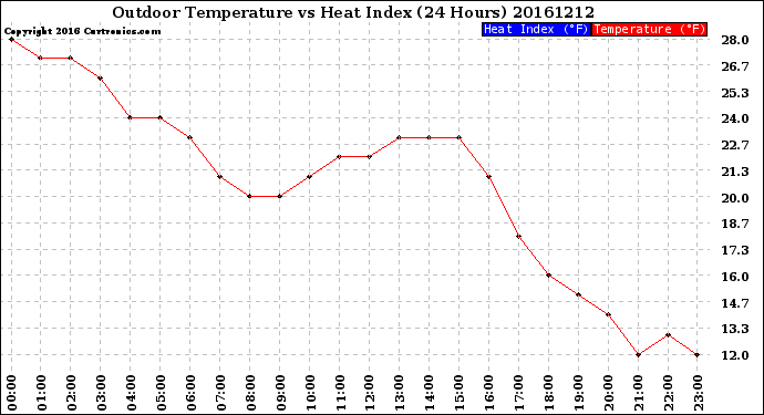 Milwaukee Weather Outdoor Temperature<br>vs Heat Index<br>(24 Hours)