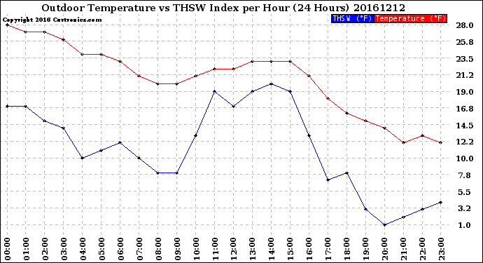 Milwaukee Weather Outdoor Temperature<br>vs THSW Index<br>per Hour<br>(24 Hours)