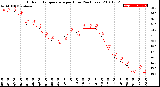 Milwaukee Weather Outdoor Temperature<br>per Hour<br>(24 Hours)