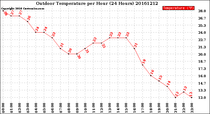 Milwaukee Weather Outdoor Temperature<br>per Hour<br>(24 Hours)