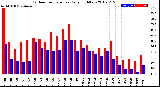 Milwaukee Weather Outdoor Temperature<br>Daily High/Low