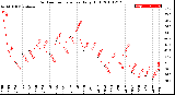 Milwaukee Weather Outdoor Temperature<br>Daily High