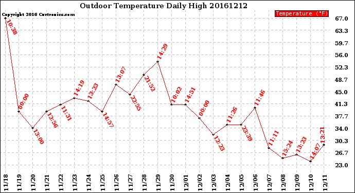 Milwaukee Weather Outdoor Temperature<br>Daily High